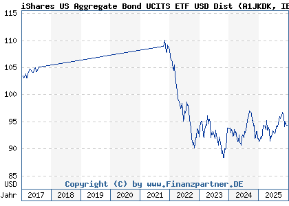 Chart: iShares US Aggregate Bond UCITS ETF USD Dist (A1JKDK IE00B44CGS96)