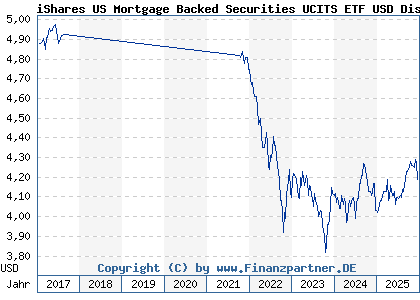 Chart: iShares US Mortgage Backed Securities UCITS ETF USD Dist (A2AGYT IE00BZ6V7883)