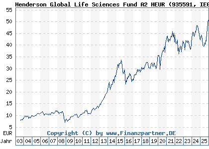Chart: Henderson Global Life Sciences Fund A2 HEUR (935591 IE0002122038)