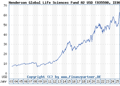 Chart: Henderson Global Life Sciences Fund A2 USD (935590 IE0009355771)