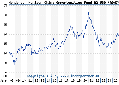 Chart: Henderson Horizon China Opportunities Fund A2 USD (A0M7WU LU0327786744)