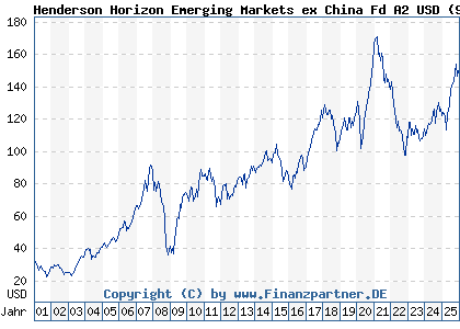 Chart: Henderson Horizon Emerging Markets ex China Fd A2 USD (972769 LU0011890851)