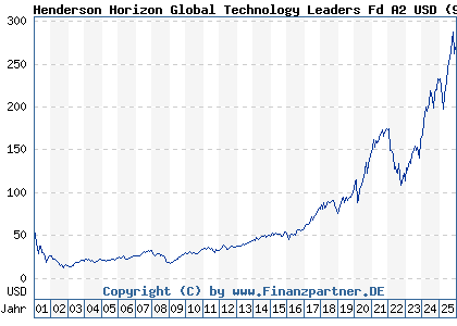 Chart: Henderson Horizon Global Technology Leaders Fd A2 USD (989234 LU0070992663)