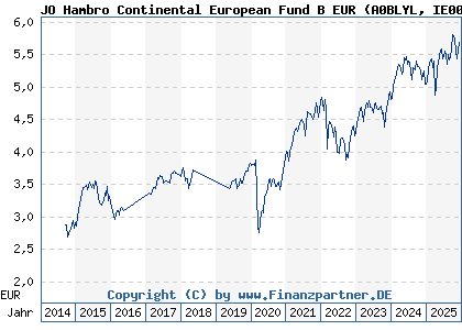 Chart: JO Hambro Continental European Fund B EUR (A0BLYL IE0033009014)