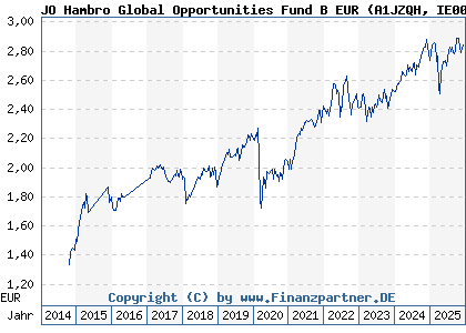 Chart: JO Hambro Global Opportunities Fund B EUR (A1JZQH IE00B80FZF09)