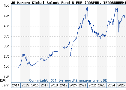 Chart: JO Hambro Global Select Fund B EUR (A0RPNU IE00B3DBRM10)
