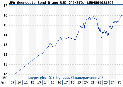 Chart: JPM Aggregate Bond A acc USD (A0X8TD LU0430493139)