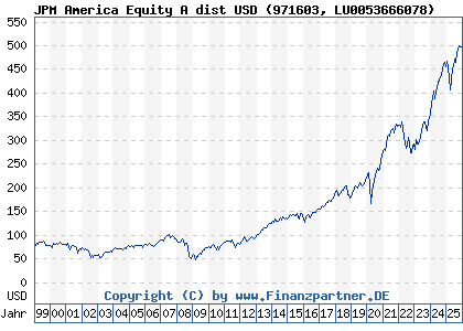 Chart: JPM America Equity A dist USD (971603 LU0053666078)