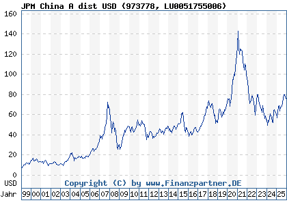 Chart: JPM China A dist USD (973778 LU0051755006)