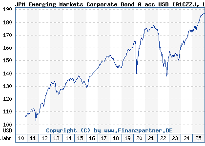 Chart: JPM Emerging Markets Corporate Bond A acc USD (A1CZZJ LU0512127548)