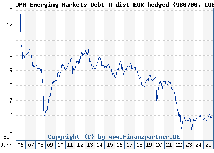 Chart: JPM Emerging Markets Debt A dist EUR hedged (986706 LU0072845869)