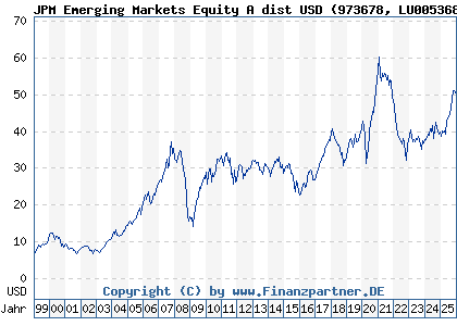 Chart: JPM Emerging Markets Equity A dist USD (973678 LU0053685615)