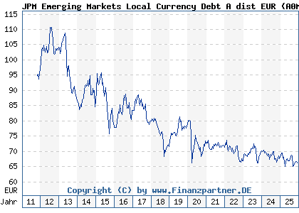 Chart: JPM Emerging Markets Local Currency Debt A dist EUR (A0M8CC LU0332400315)