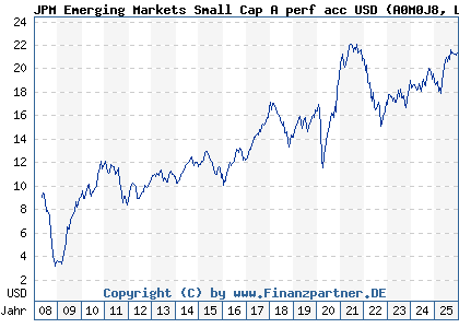 Chart: JPM Emerging Markets Small Cap A perf acc USD (A0M0J8 LU0318931358)