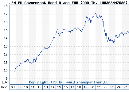 Chart: JPM EU Government Bond A acc EUR (A0Q1TN LU0363447680)