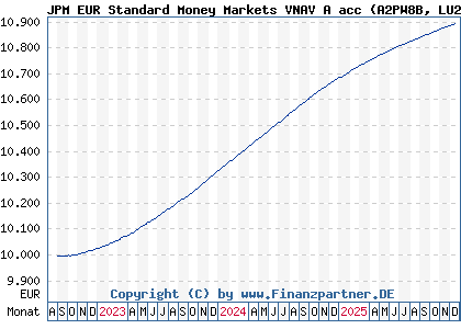 Chart: JPM EUR Standard Money Markets VNAV A acc (A2PW8B LU2095450123)