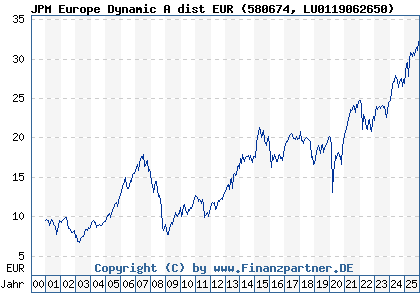 Chart: JPM Europe Dynamic A dist EUR (580674 LU0119062650)