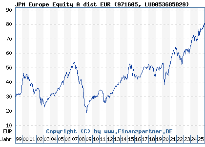 Chart: JPM Europe Equity A dist EUR (971605 LU0053685029)