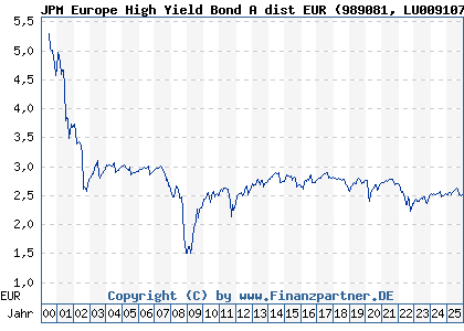 Chart: JPM Europe High Yield Bond A dist EUR (989081 LU0091079839)