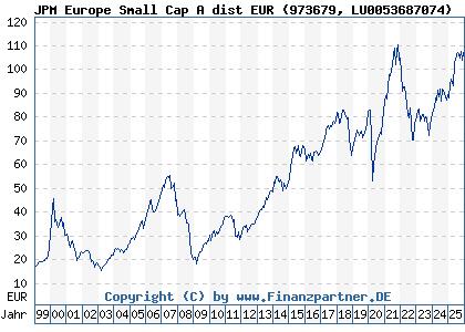 Chart: JPM Europe Small Cap A dist EUR (973679 LU0053687074)