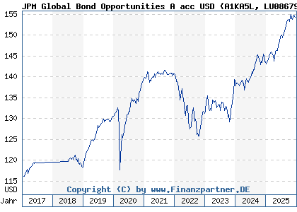 Chart: JPM Global Bond Opportunities A acc USD (A1KA5L LU0867954264)