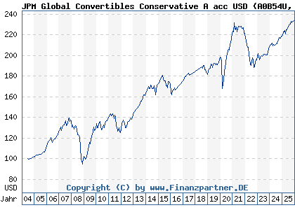 Chart: JPM Global Convertibles Conservative A acc USD (A0B54U LU0194732953)