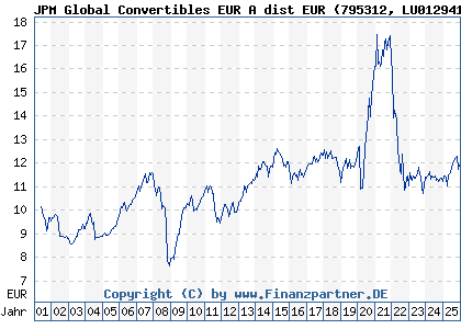 Chart: JPM Global Convertibles EUR A dist EUR (795312 LU0129412341)
