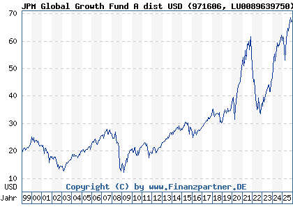 Chart: JPM Global Growth Fund A dist USD (971606 LU0089639750)