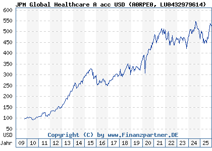 Chart: JPM Global Healthcare A acc USD (A0RPE0 LU0432979614)