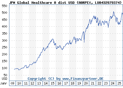 Chart: JPM Global Healthcare A dist USD (A0RPEX LU0432979374)