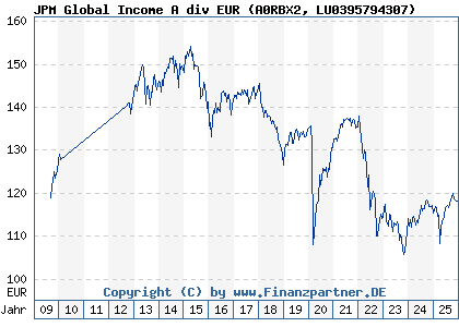 Chart: JPM Global Income A div EUR (A0RBX2 LU0395794307)