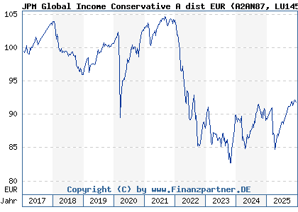Chart: JPM Global Income Conservative A dist EUR (A2AN87 LU1458463152)