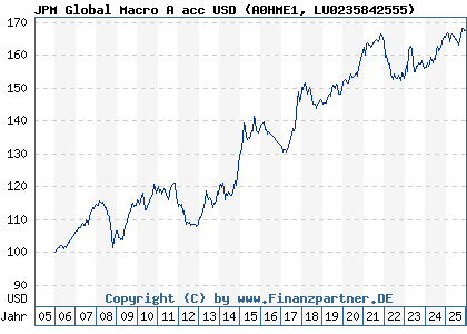 Chart: JPM Global Macro A acc USD (A0HME1 LU0235842555)