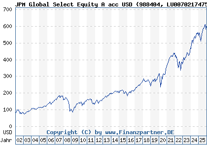Chart: JPM Global Select Equity A acc USD (988404 LU0070217475)