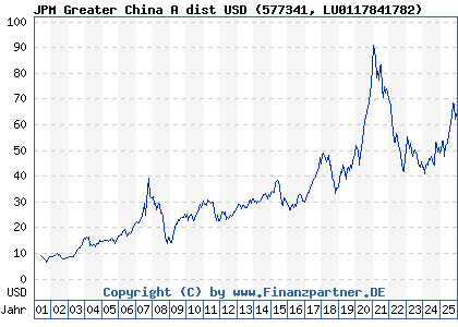 Chart: JPM Greater China A dist USD (577341 LU0117841782)