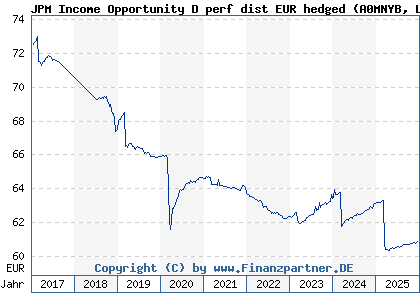 Chart: JPM Income Opportunity D perf dist EUR hedged (A0MNYB LU0289517012)