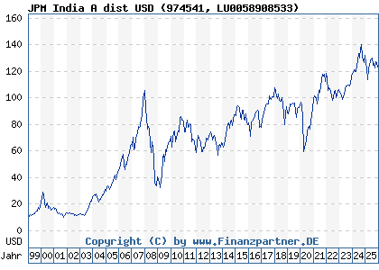 Chart: JPM India A dist USD (974541 LU0058908533)