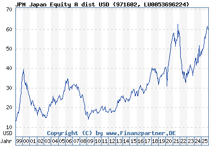 Chart: JPM Japan Equity A dist USD (971602 LU0053696224)