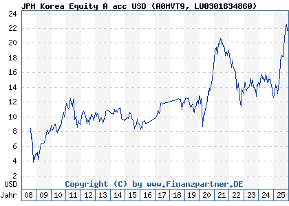 Chart: JPM Korea Equity A acc USD (A0MVT9 LU0301634860)