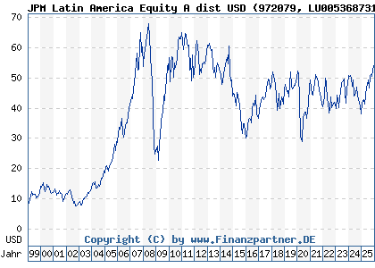 Chart: JPM Latin America Equity A dist USD (972079 LU0053687314)