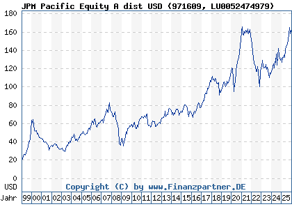 Chart: JPM Pacific Equity A dist USD (971609 LU0052474979)