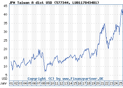 Chart: JPM Taiwan A dist USD (577344 LU0117843481)