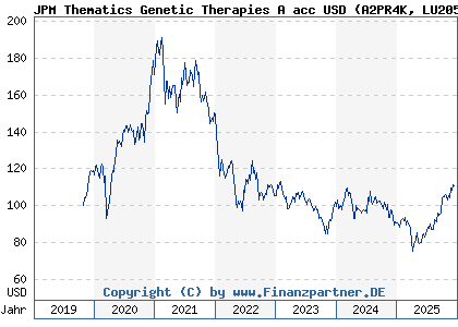 Chart: JPM Thematics Genetic Therapies A acc USD (A2PR4K LU2050612402)