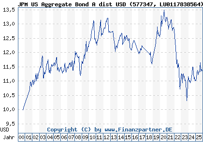 Chart: JPM US Aggregate Bond A dist USD (577347 LU0117838564)