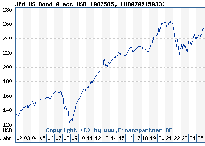 Chart: JPM US Bond A acc USD (987585 LU0070215933)