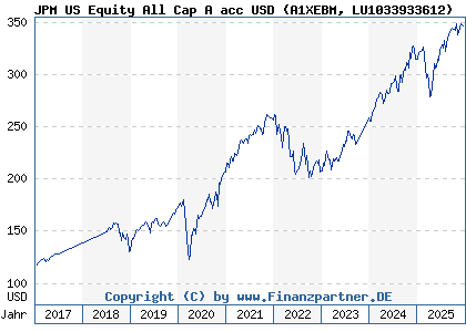 Chart: JPM US Equity All Cap A acc USD (A1XEBM LU1033933612)