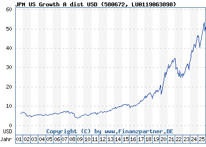 Chart: JPM US Growth A dist USD (580672 LU0119063898)