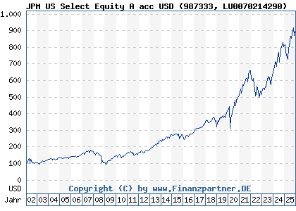 Chart: JPM US Select Equity A acc USD (987333 LU0070214290)