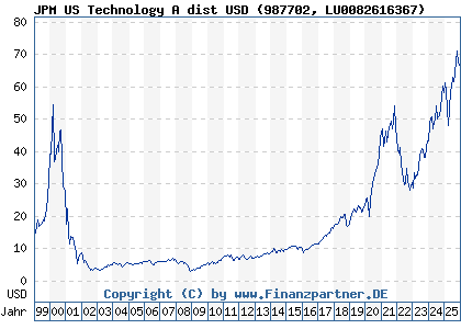 Chart: JPM US Technology A dist USD (987702 LU0082616367)