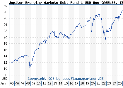 Chart: Jupiter Emerging Markets Debt Fund L USD Acc (A0BK86 IE0034004030)